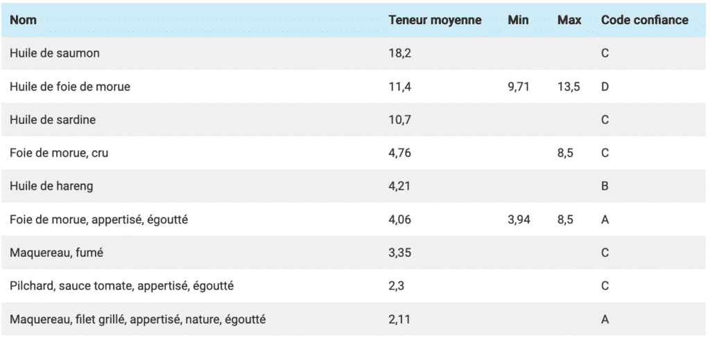 sources oméga 3, Acide Docosahexaénoïque  - DHA, ciqual