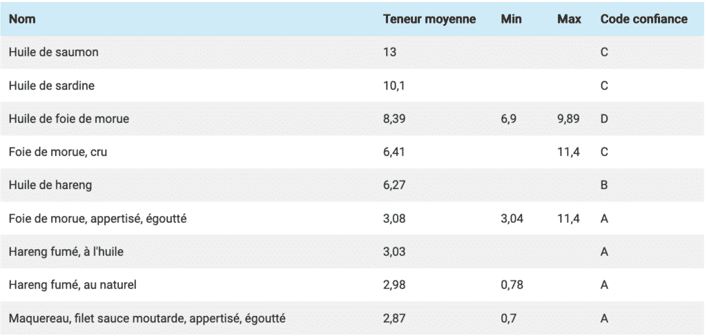 sources oméga 3, Acide Eicosapentaénoïque EPA, ciqual