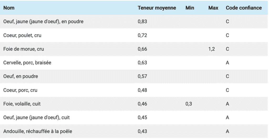 sources oméga 6, Acide Arachidonique, ciqual